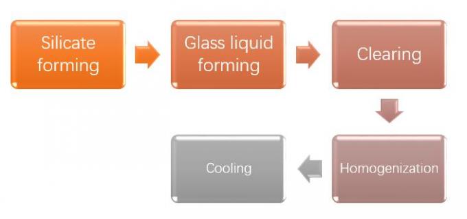 Fornace di vetro industriale naturale del silice 150tpd del gas 0